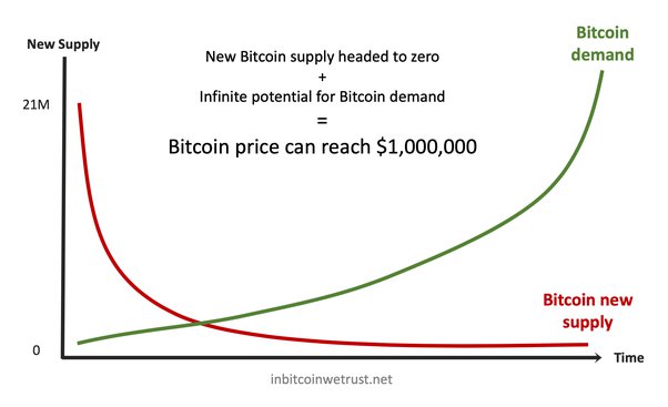 Can Bitcoin Reach $1 Million, $10 Million, $1 Billion?