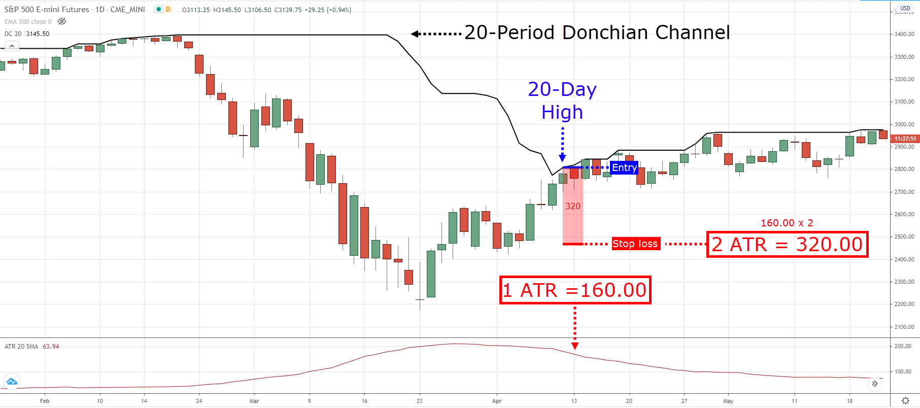 Turtle Trading Channel as a Confirmation Indicator | Stonehill Forex