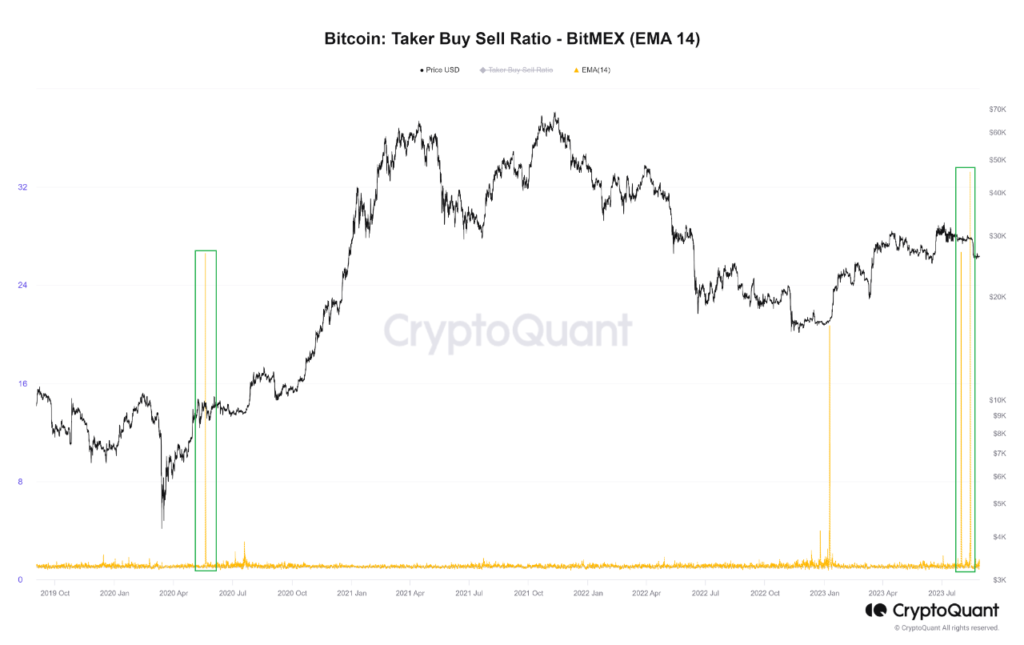 Is Now a Good Time to Buy Bitcoin?