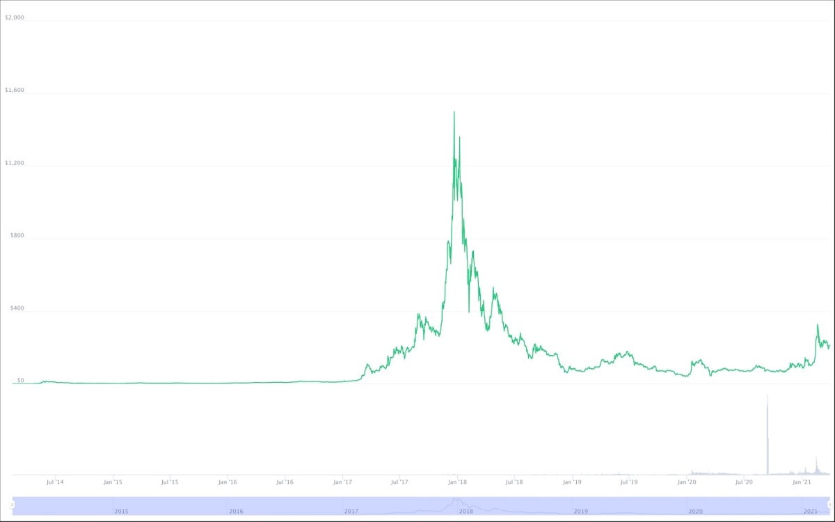 Dash (DASH) Price Prediction - 