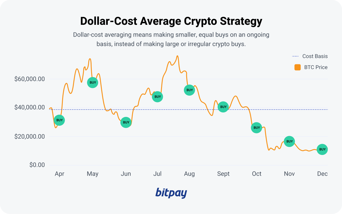 Dollar Cost Averaging Bitcoin - dcaBTC