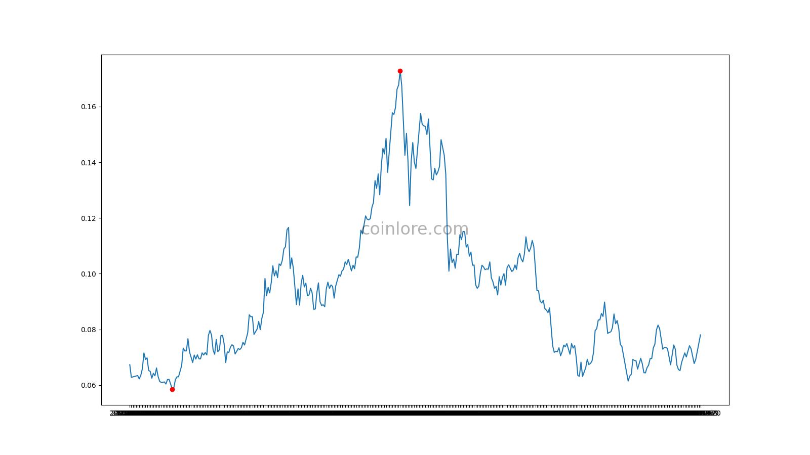 Orchid Protocol Price Today - OXT to US dollar Live - Crypto | Coinranking