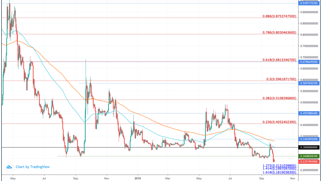 Ripple (XRP) Overview - Charts, Markets, News, Discussion and Converter | ADVFN