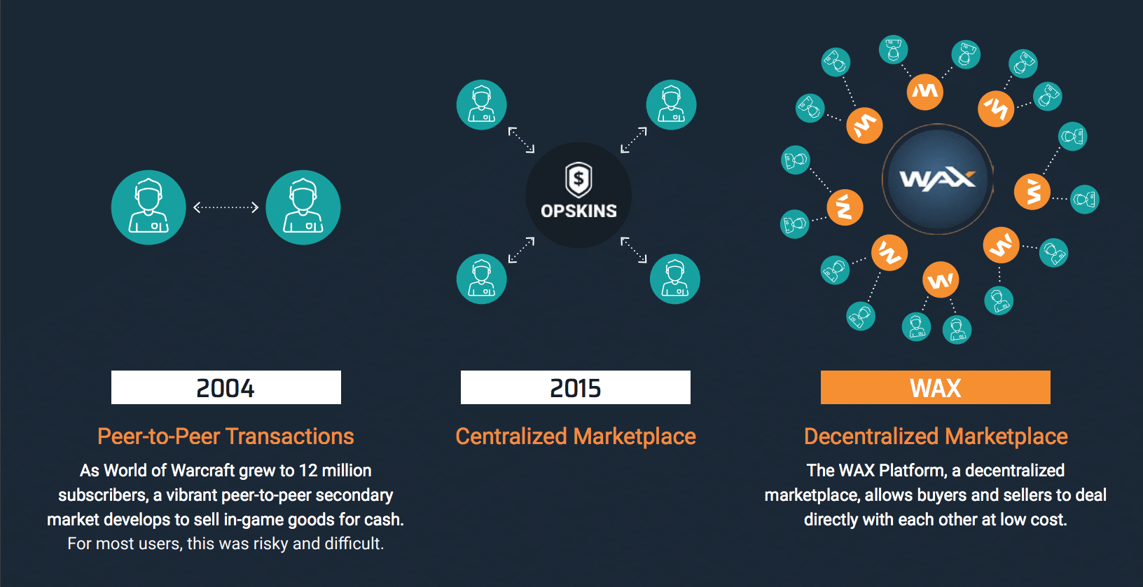 WAX (Worldwide Asset eXchange) ICO Analysis | CoinCentral