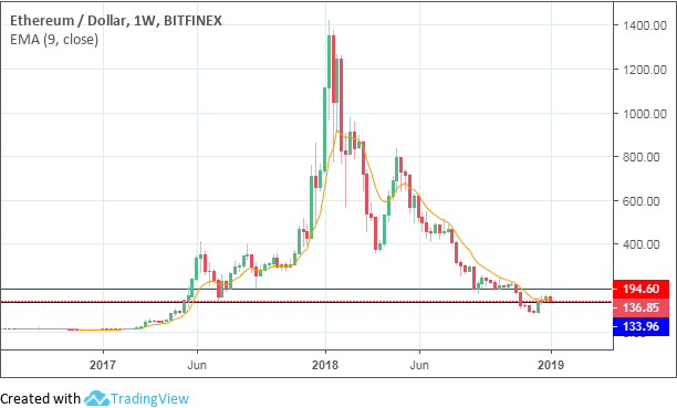 ETH USD Price: Ethereum Live Chart - CryptoPurview