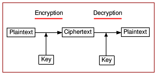 What is cryptography? - University of York