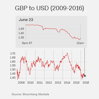 US Dollar to British Pound Spot Exchange Rates for 