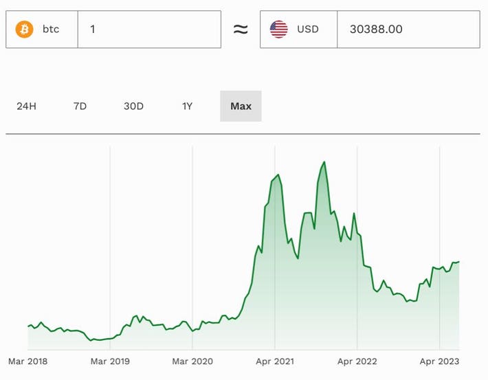 ARK Invest Maintains Prediction Bitcoin Price Will Hit $1M by 