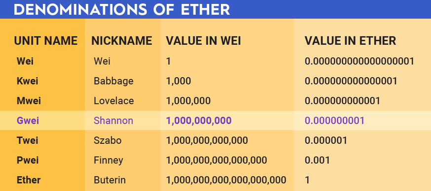 Ethereum Gas Fees – An Analysis | CoinSmart Cryptocurrency Exchange