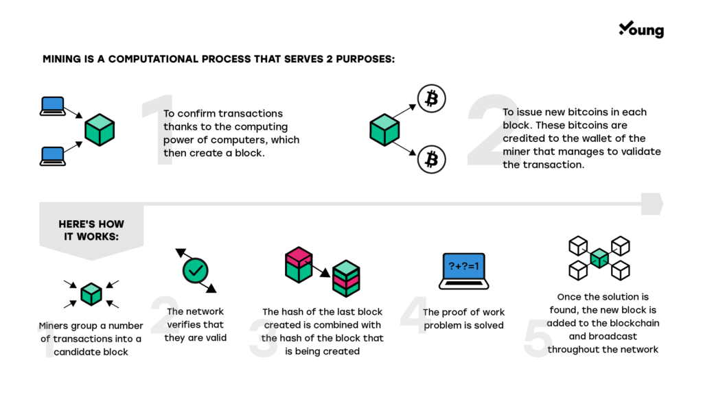 How Bitcoin Mining Works: Explanation and Examples - NerdWallet