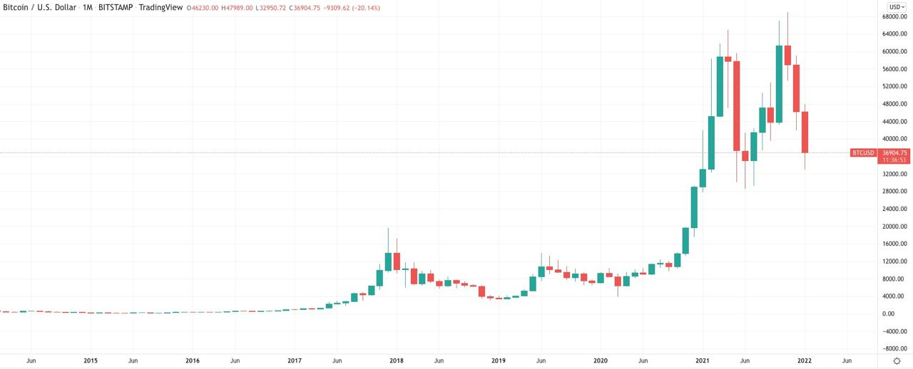 Bitcoin's Price Rises Above €10K in First Since January - CoinDesk