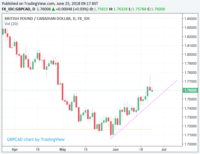 Convert GBP to CAD - British Pound to Canadian Dollar Exchange Rate