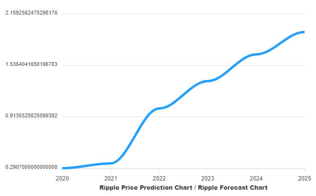 Ripple Price Prediction , , , - 