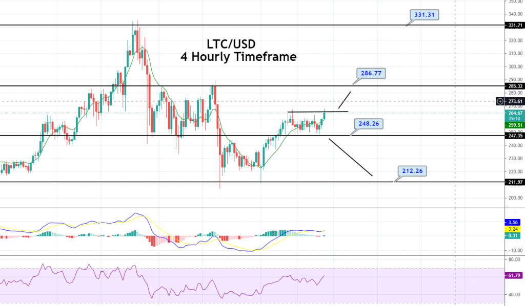 LTCUSD — Litecoin Price and Chart — TradingView