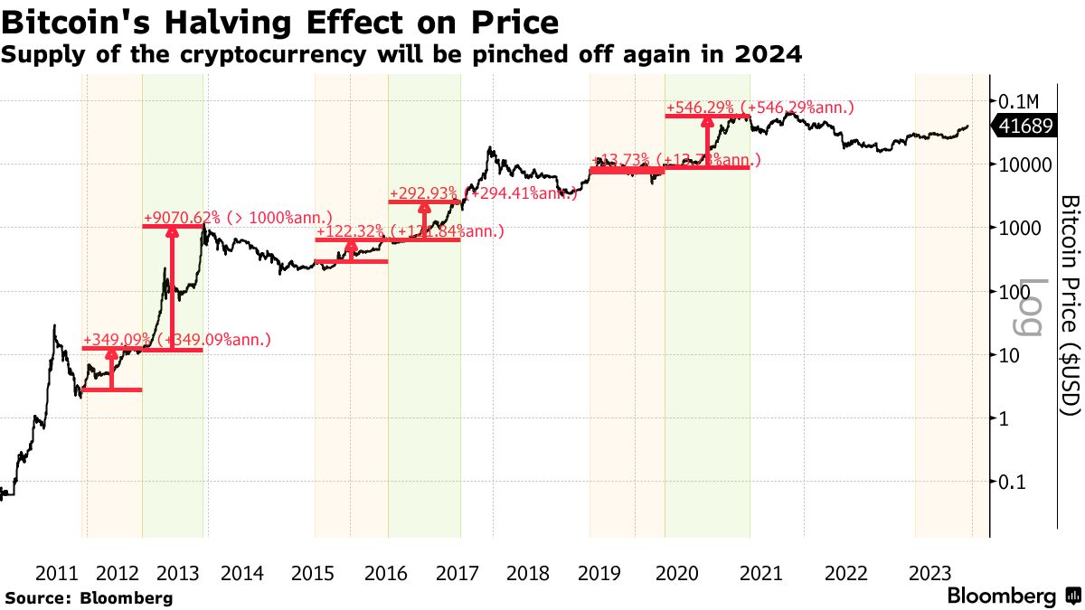 What is Bitcoin Halving and When does it happen?