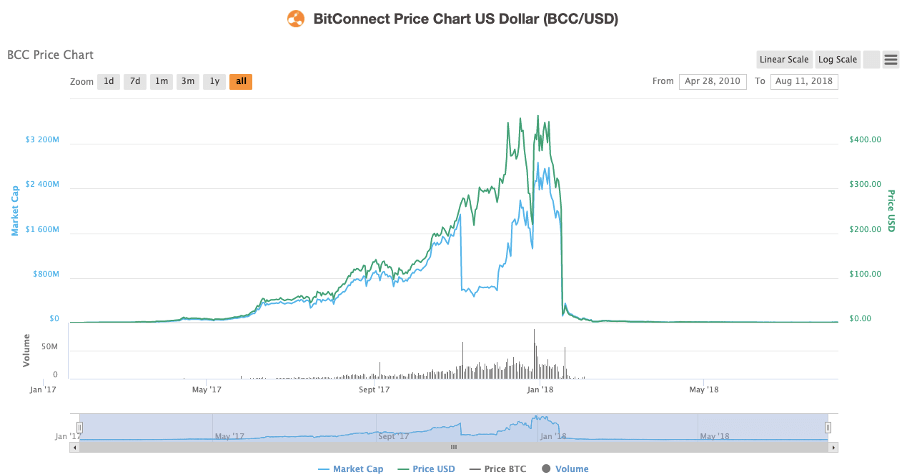 BitConnect Price (DISCONTINUED)