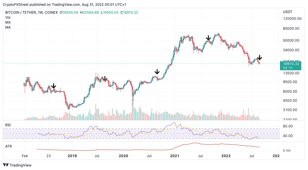 Bitcoin Price Analysis for Will BTC Price Get Back to $20,?