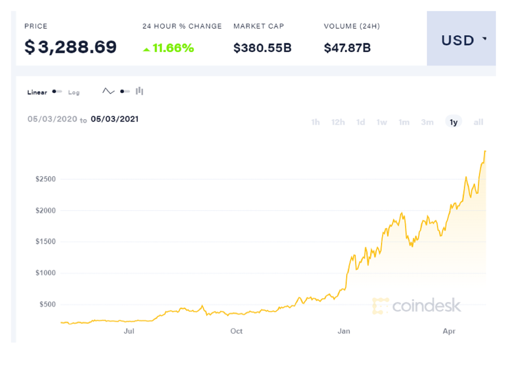 Ethereum USD (ETH-USD) Price History & Historical Data - Yahoo Finance