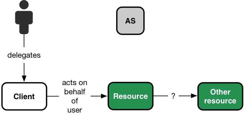 OAuth token exchange | Connect2id