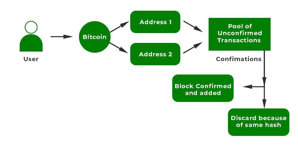 Bitcoin's Blueprint for Preventing Double Spending - D-Central