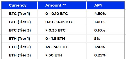 Crypto banks’ savings rates are ten times greater than high street, but are they safe?