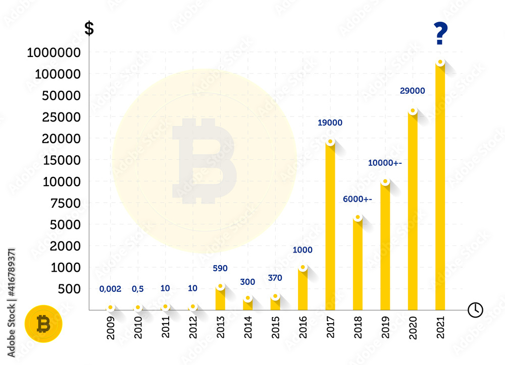 Bitcoin's Price History