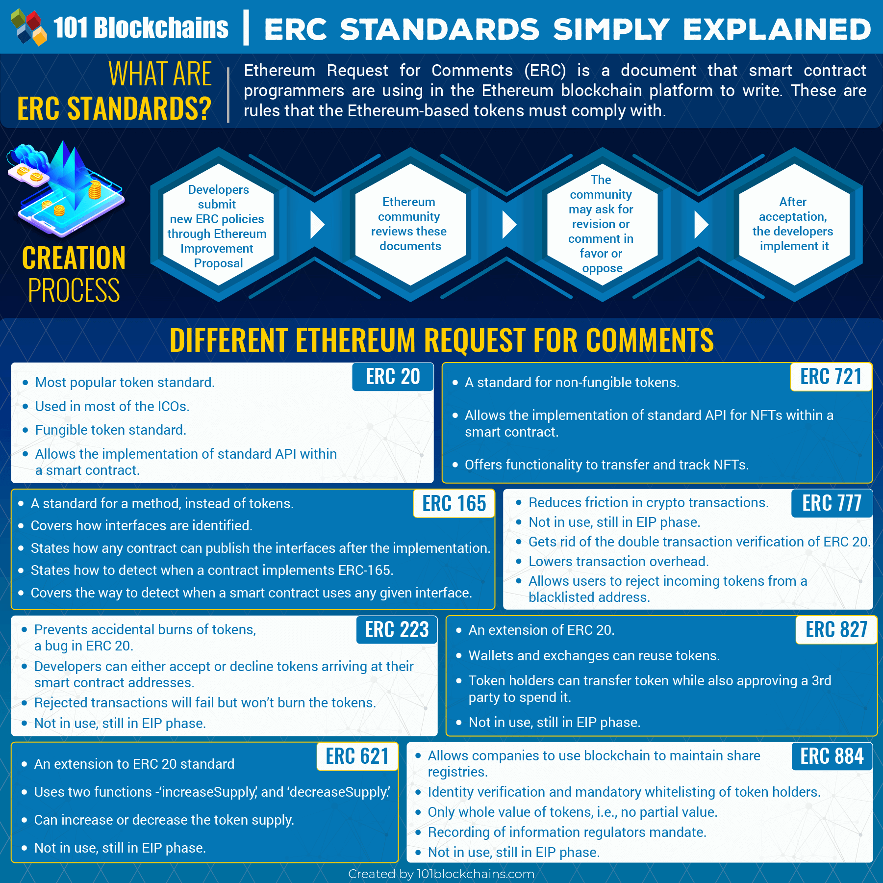 Top 10 Popular ERC20 Token in | ERC20 Token List in the market