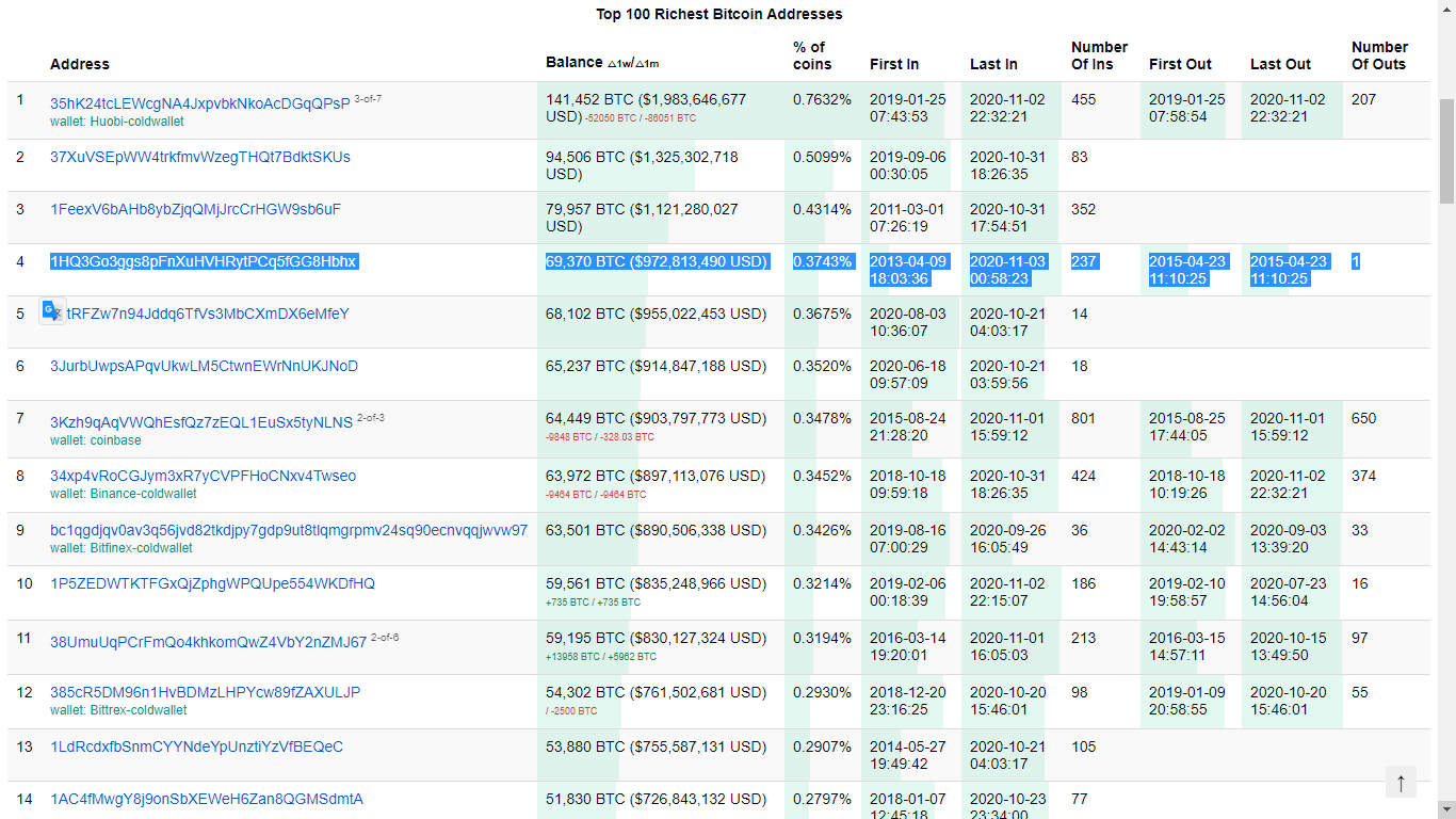 Top Wrapped Bitcoin Rich Address List | CoinCarp