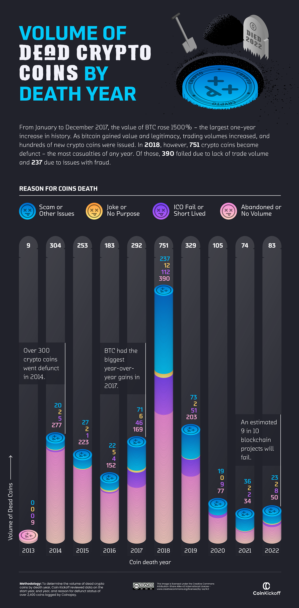 Is Cardano Dead? 74% Dead Coins Uncovered - Coinpedia Fintech News