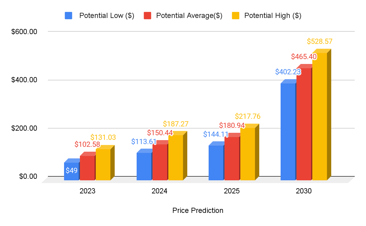 Litecoin Price Prediction: What’s the Future of Litecoin?