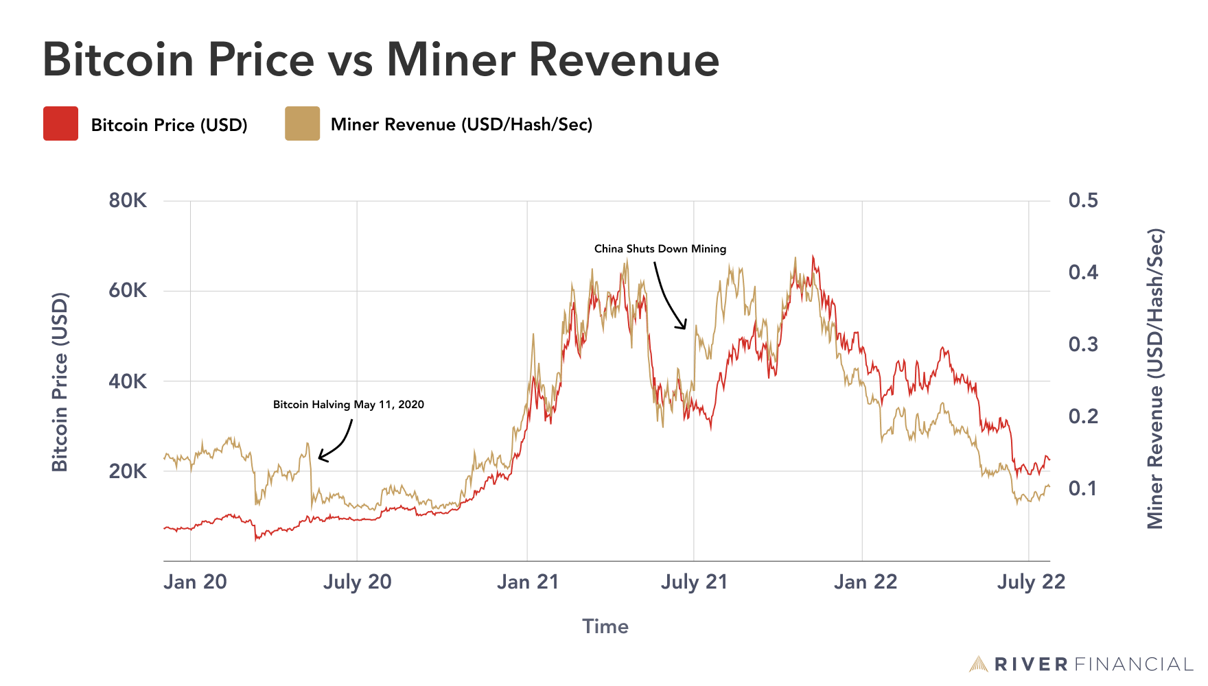 Bitcoin Miner Stock Gains Surpass Bitcoin. The Halving May Change That.