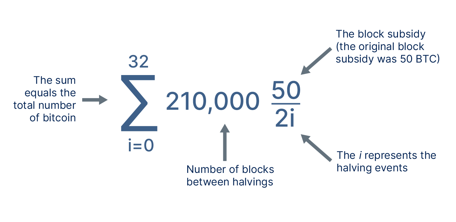 21 Million BTC: The Who, What, Where, When, Why, and How