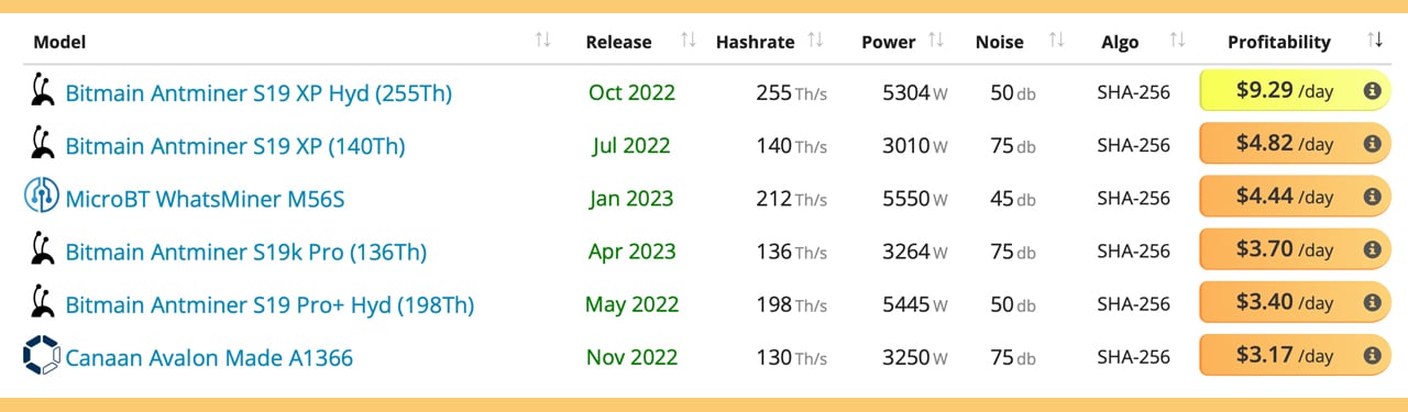 ASIC Miner profitability ranking - WhatToMine