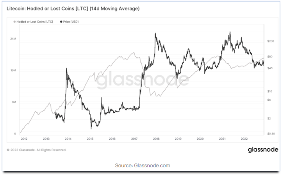 Litecoin Price History Chart - All LTC Historical Data