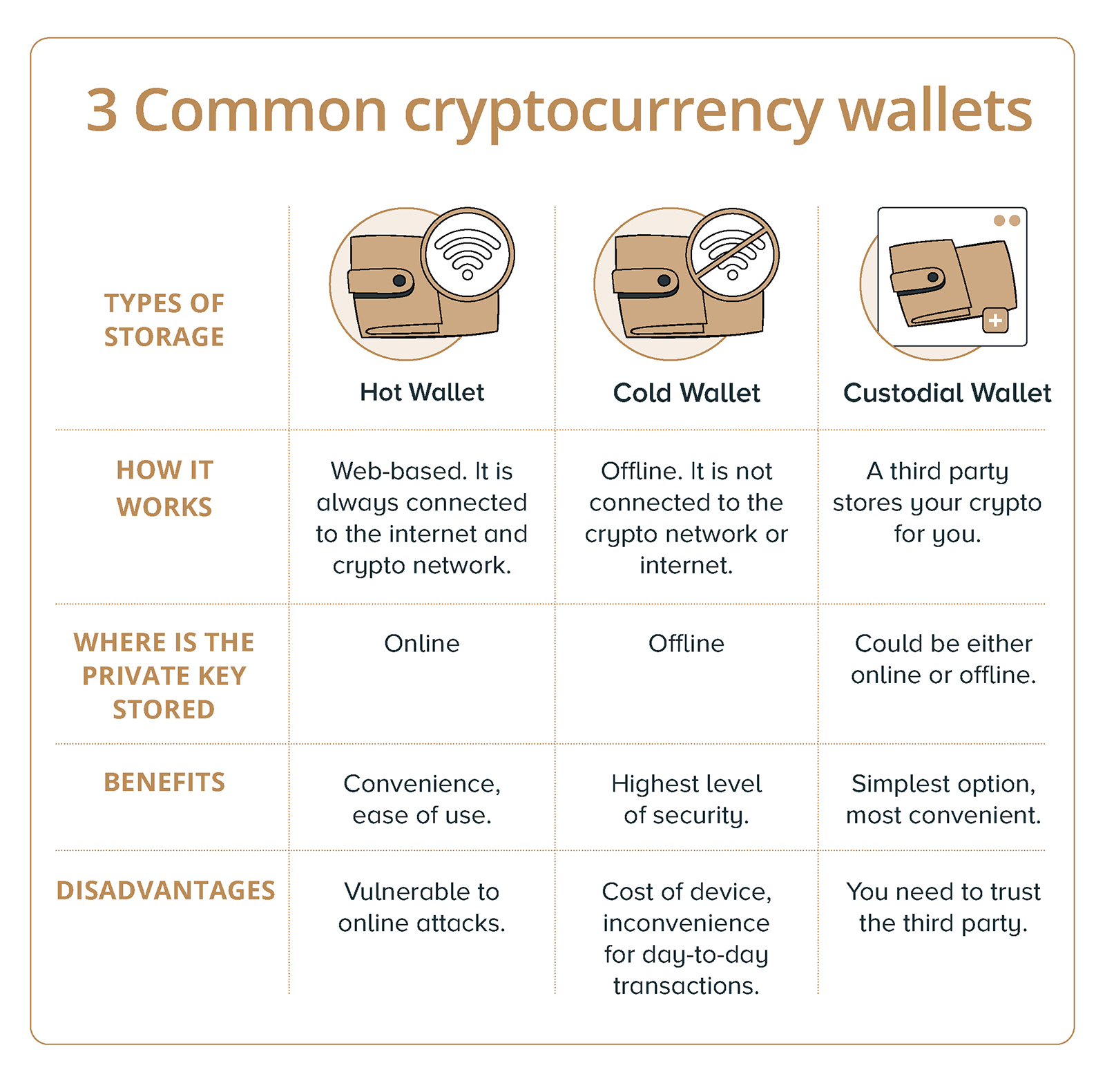 Bitcoin Storage: Bitcoin Wallet Types and Options | Gemini