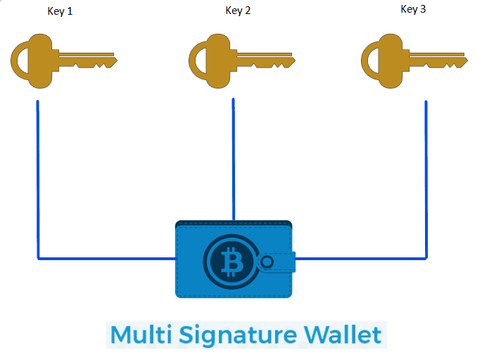 What is Multi-Signature Wallet? 5 Best Multisig Wallets - CoinCodeCap