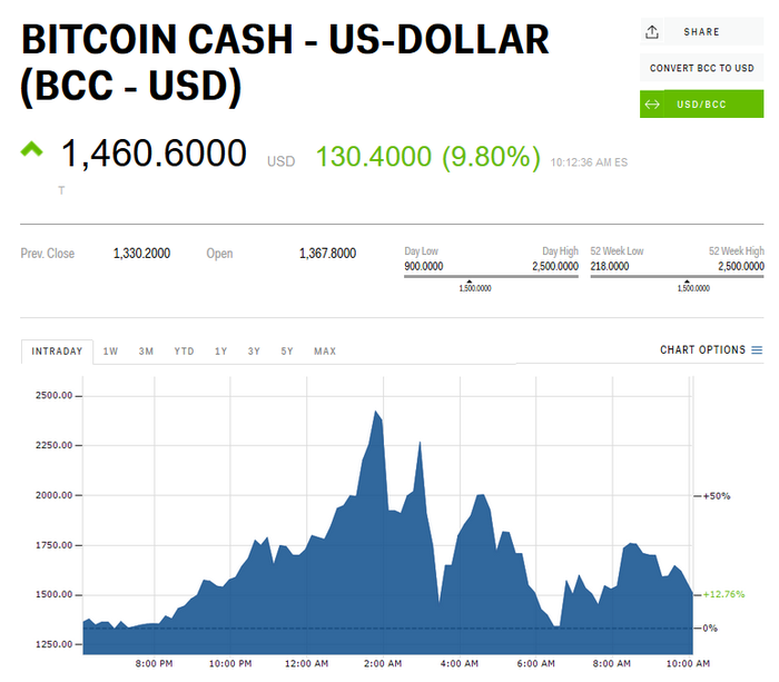 BCH to USD | Convert Bitcoin Cash to United States Dollar | OKX