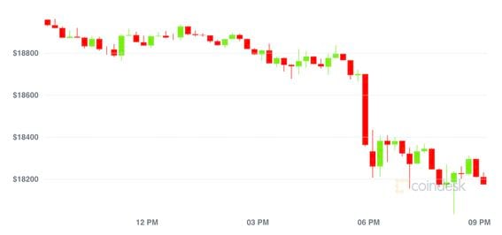 Bitcoin price falls to more than two-year low amid growing concerns about FTX fallout