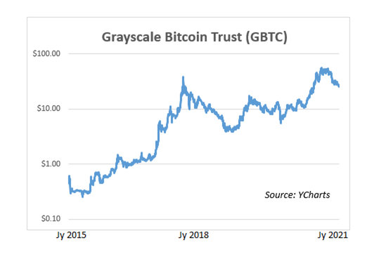 Grayscale Bitcoin Trust (BTC) (GBTC) Stock Price, News, Quote & History - Yahoo Finance