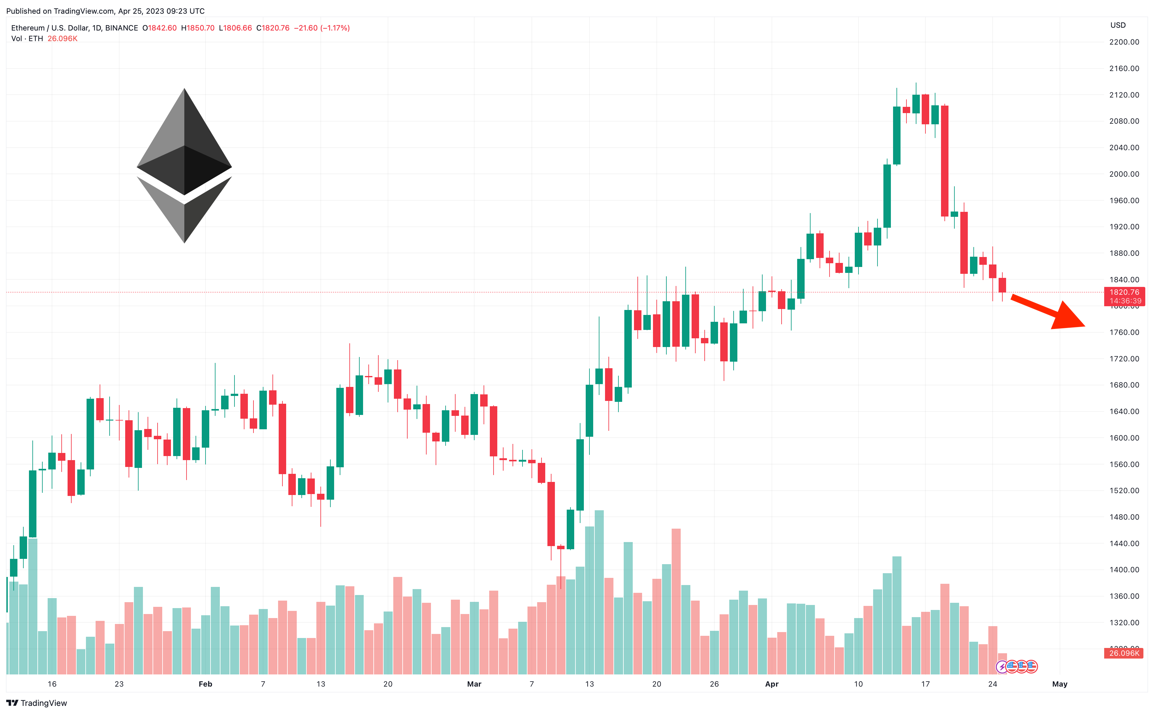 Ethereum ICO account that bought ETH at $ wakes up after 7 years | Bitcoin Insider