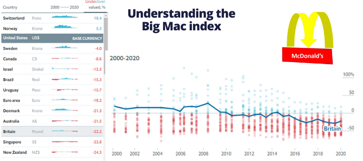 Purchasing Power Parity: The Big Mac Index