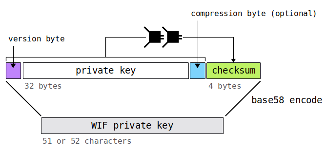 Computing a Bitcoin Address, Part 4: Wallet Import Format (WIF)