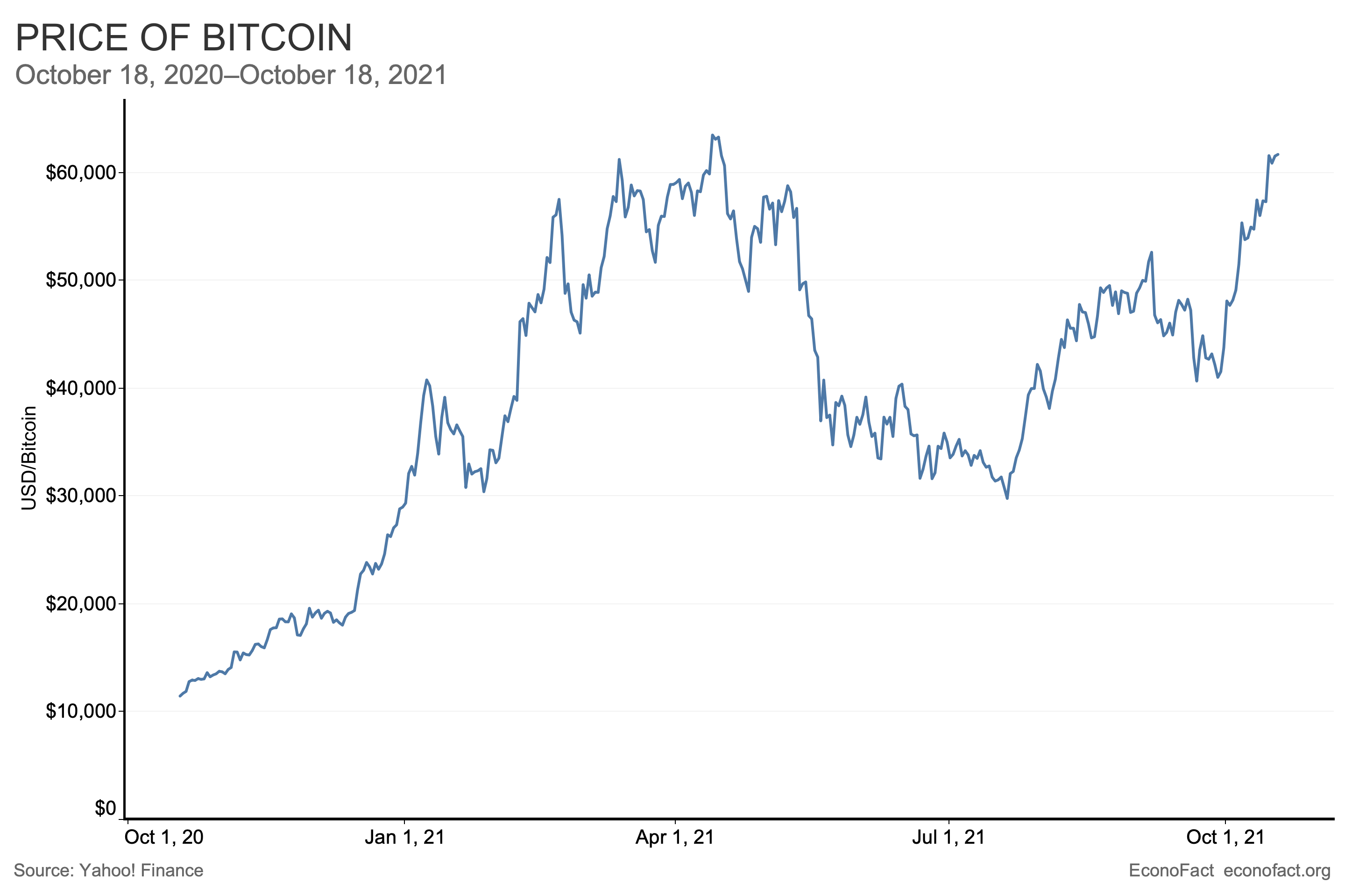 Bitcoin price: How much would $ in Bitcoin be worth now if you invested earlier? | Fortune