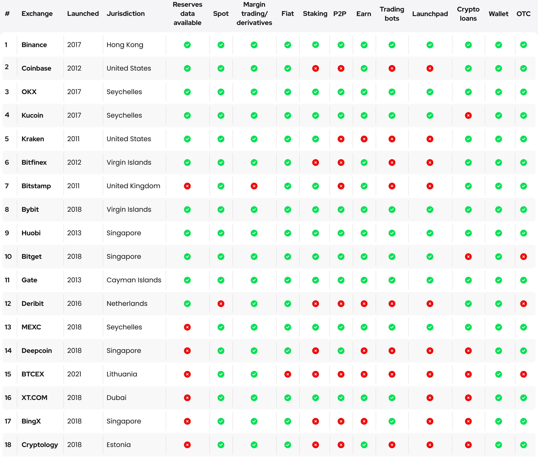 Best crypto exchanges of 