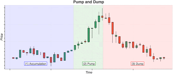 Pump and dump scheme - Scorechain | Blockchain & Digital Assets Compliance