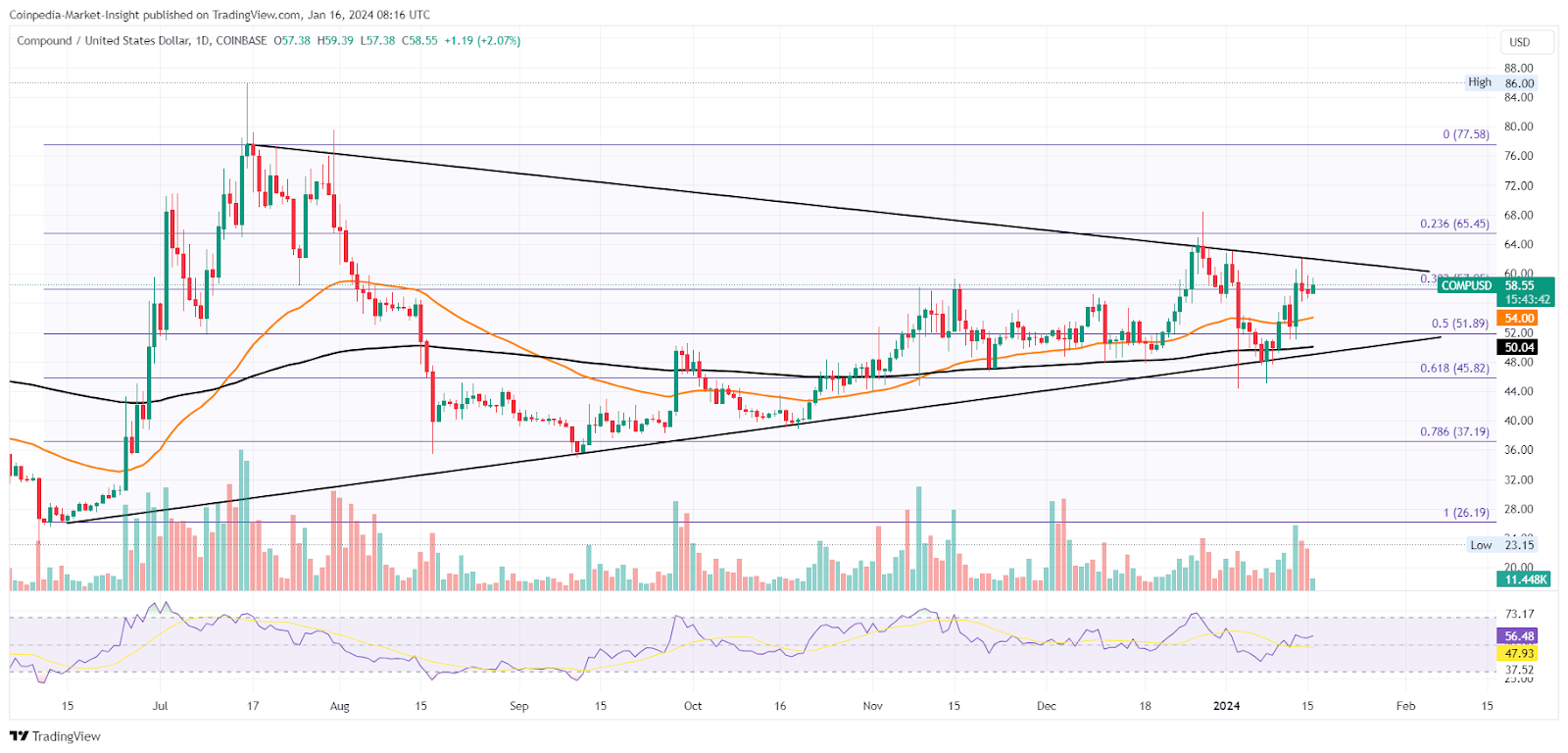 Compound price prediction & forecast / - 