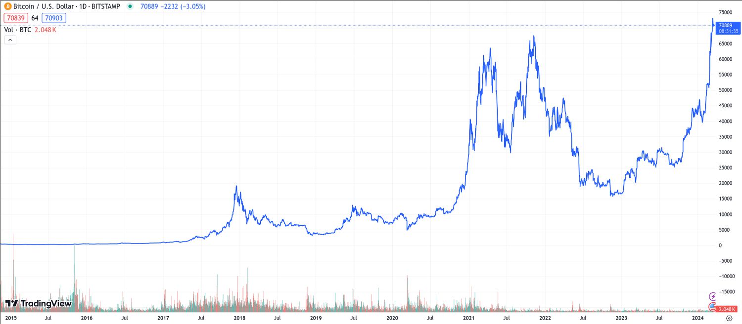 A Look Back in Time: Bitcoin Price History and Events Timeline | CoinMarketCap