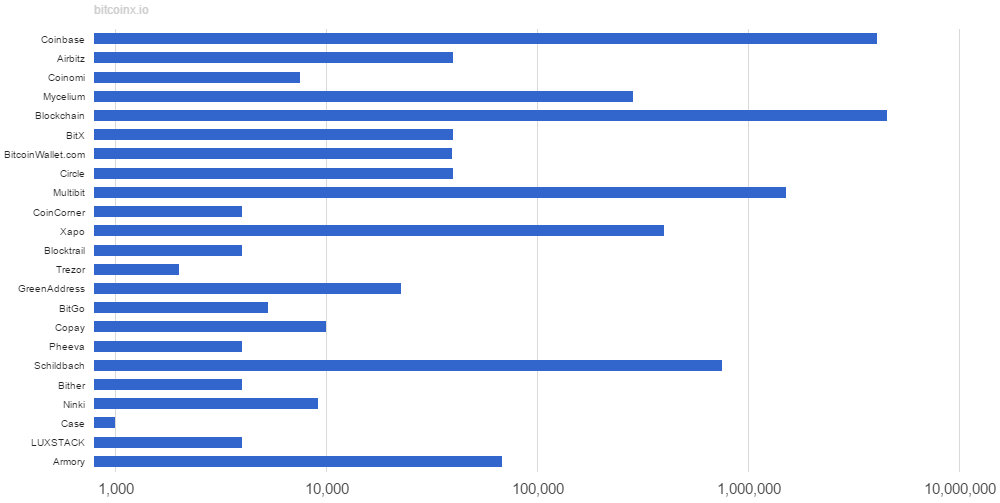 cryptolog.fun wallets | Statista