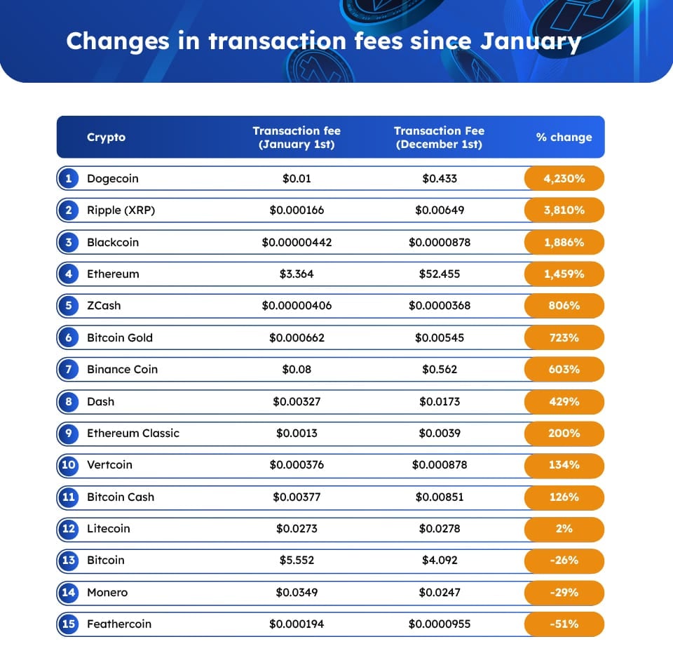 Network Fees vs Exchange Commission Fees