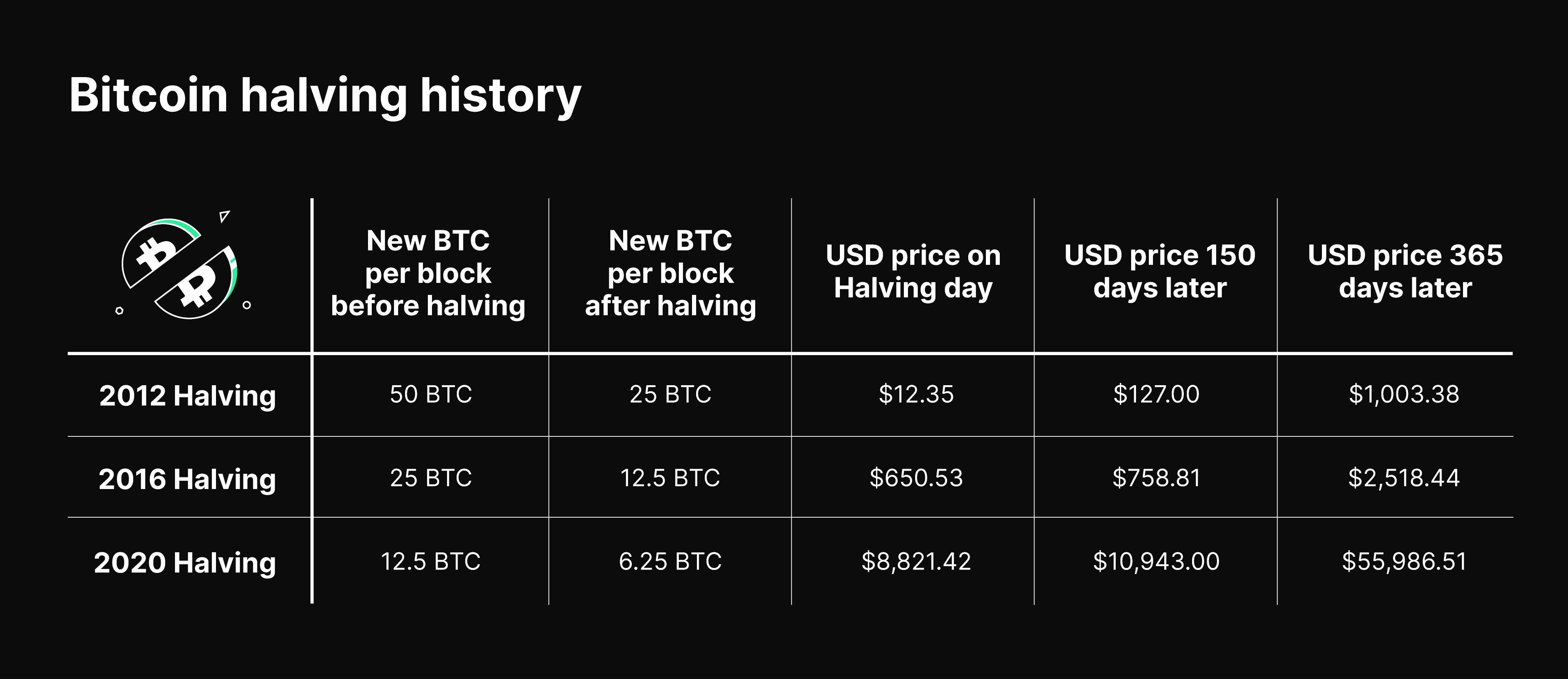 Bitcoin halving countdown | NiceHash